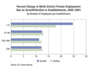 Chart: Percent Change Private Employment