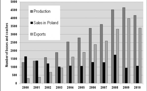 Manufacturers in Poland